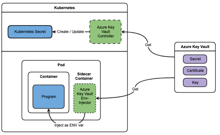 Controller and Env-Injector